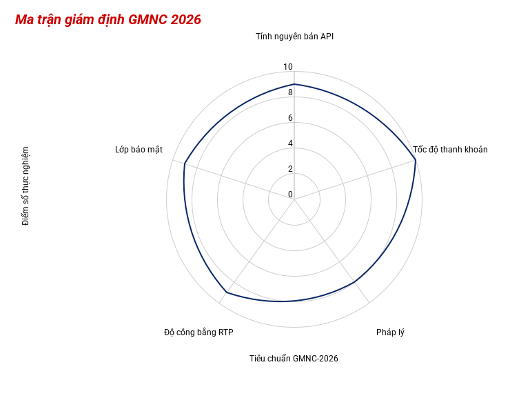 Biểu đồ GMNC Matrix thể hiện sự toàn diện của một thực thể vận hành đạt chuẩn Verified
