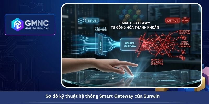 Sơ đồ kỹ thuật hệ thống Smart-Gateway của Sunwin